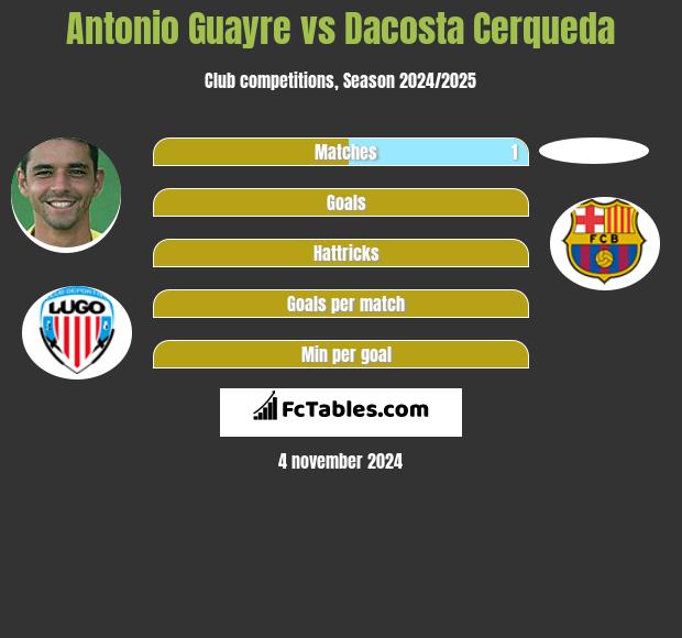 Antonio Guayre vs Dacosta Cerqueda h2h player stats