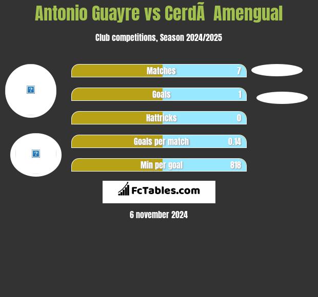 Antonio Guayre vs CerdÃ  Amengual h2h player stats