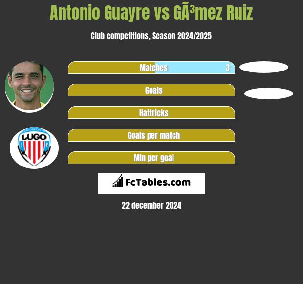 Antonio Guayre vs GÃ³mez Ruiz h2h player stats