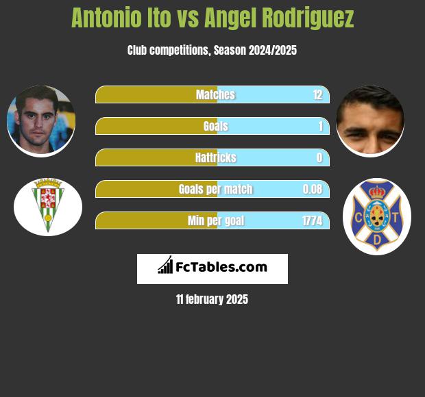 Antonio Ito vs Angel Rodriguez h2h player stats