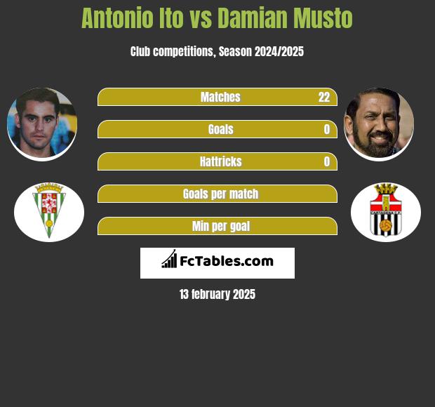 Antonio Ito vs Damian Musto h2h player stats