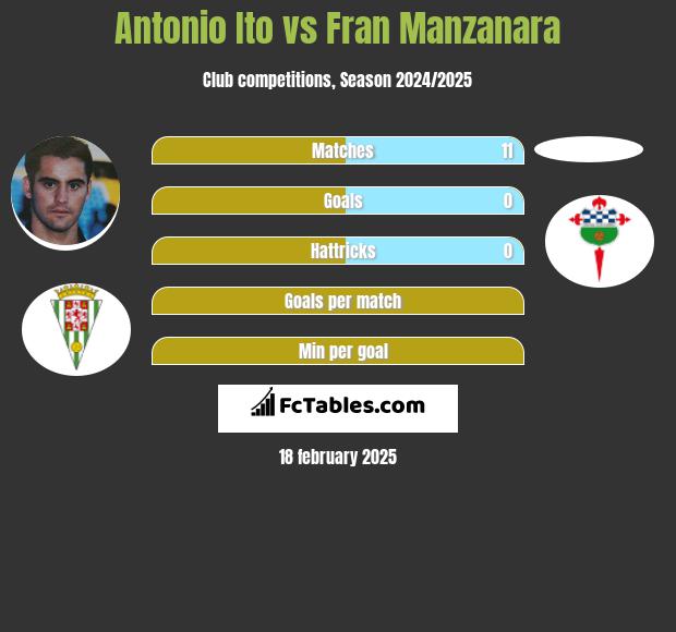 Antonio Ito vs Fran Manzanara h2h player stats