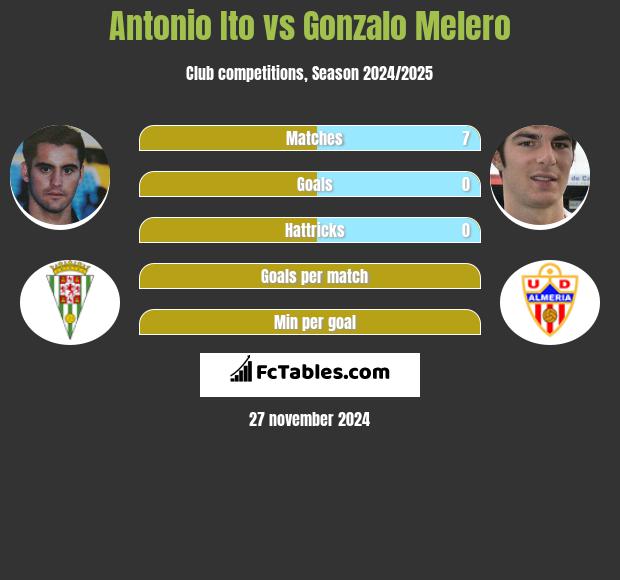 Antonio Ito vs Gonzalo Melero h2h player stats