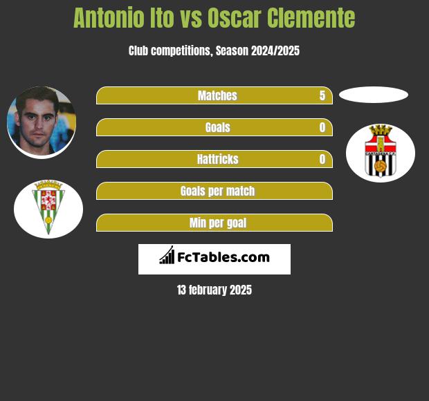 Antonio Ito vs Oscar Clemente h2h player stats