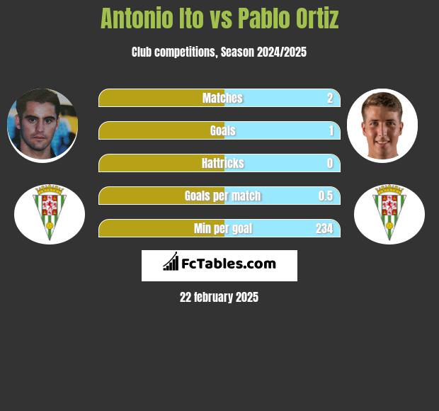 Antonio Ito vs Pablo Ortiz h2h player stats