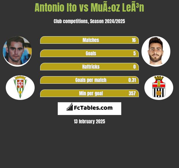 Antonio Ito vs MuÃ±oz LeÃ³n h2h player stats