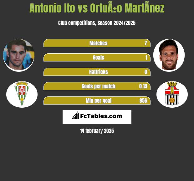 Antonio Ito vs OrtuÃ±o MartÃ­nez h2h player stats