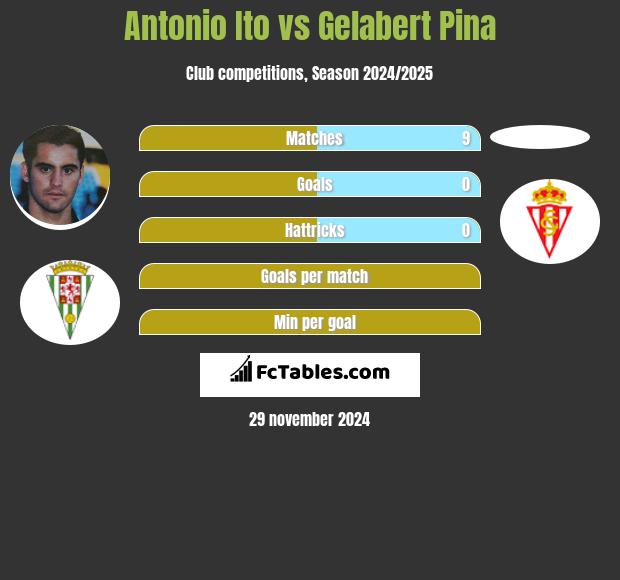 Antonio Ito vs Gelabert Pina h2h player stats