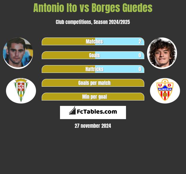 Antonio Ito vs Borges Guedes h2h player stats