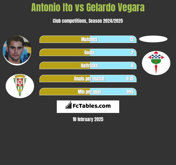 Antonio Ito vs Gelardo Vegara h2h player stats