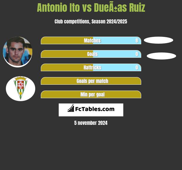 Antonio Ito vs DueÃ±as Ruiz h2h player stats