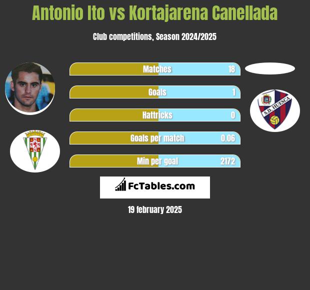 Antonio Ito vs Kortajarena Canellada h2h player stats