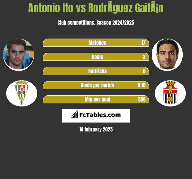 Antonio Ito vs RodrÃ­guez GaitÃ¡n h2h player stats