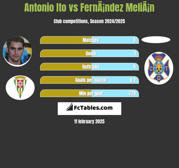 Antonio Ito vs FernÃ¡ndez MeliÃ¡n h2h player stats