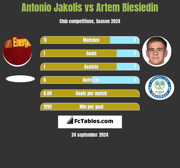 Antonio Jakolis vs Artem Biesiedin h2h player stats