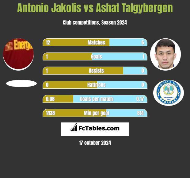 Antonio Jakolis vs Ashat Talgybergen h2h player stats