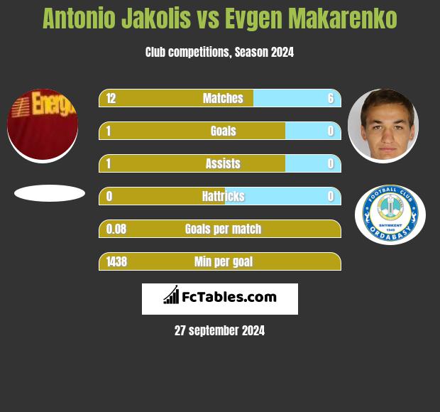 Antonio Jakolis vs Jewhen Makarenko h2h player stats