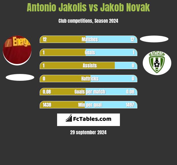 Antonio Jakolis vs Jakob Novak h2h player stats