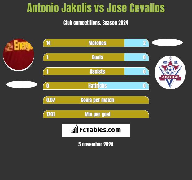 Antonio Jakolis vs Jose Cevallos h2h player stats