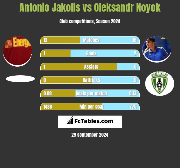 Antonio Jakolis vs Oleksandr Noyok h2h player stats