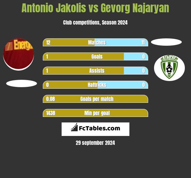 Antonio Jakolis vs Gevorg Najaryan h2h player stats