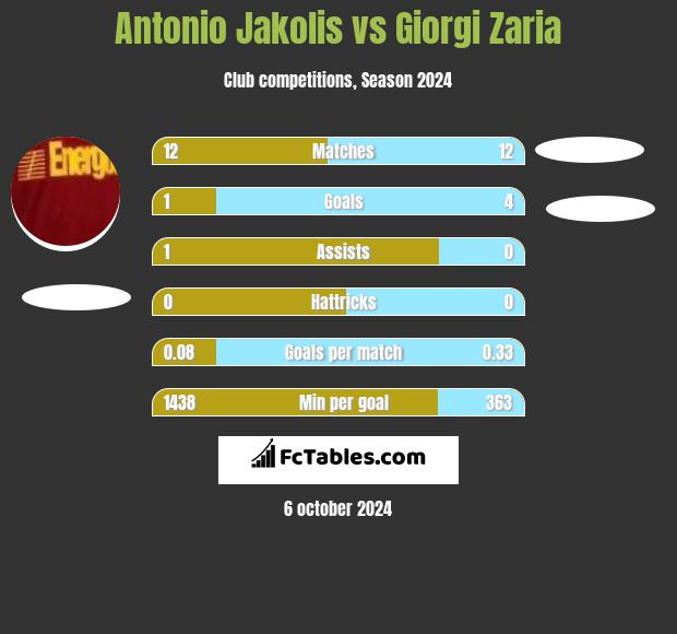 Antonio Jakolis vs Giorgi Zaria h2h player stats