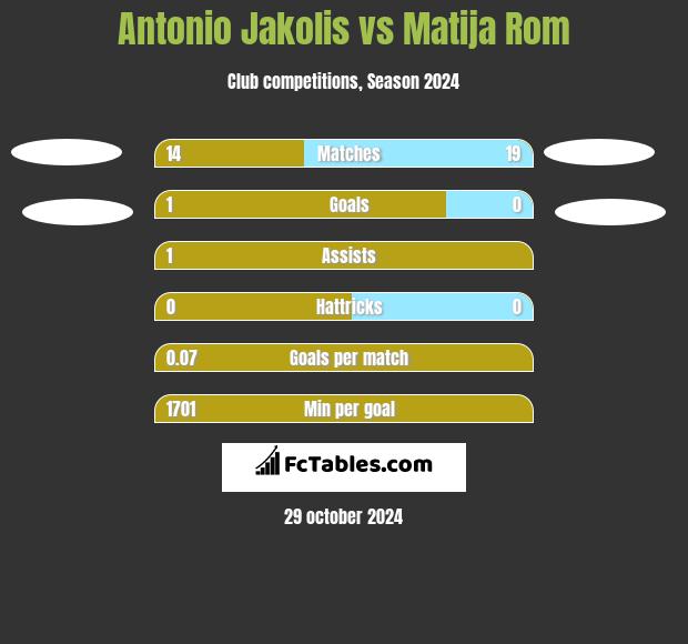 Antonio Jakolis vs Matija Rom h2h player stats