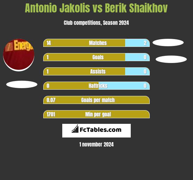 Antonio Jakolis vs Berik Shaikhov h2h player stats