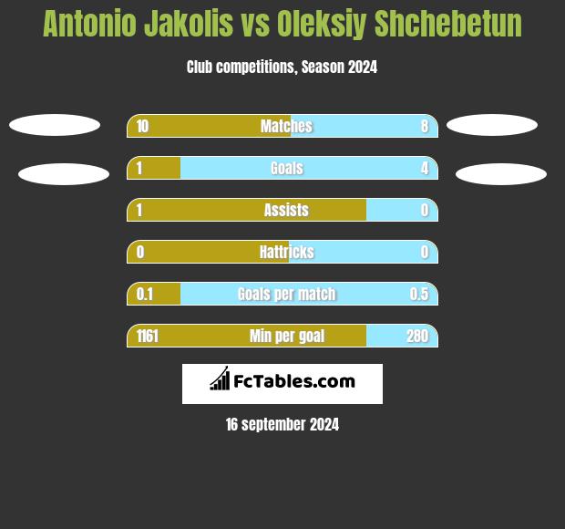 Antonio Jakolis vs Oleksiy Shchebetun h2h player stats