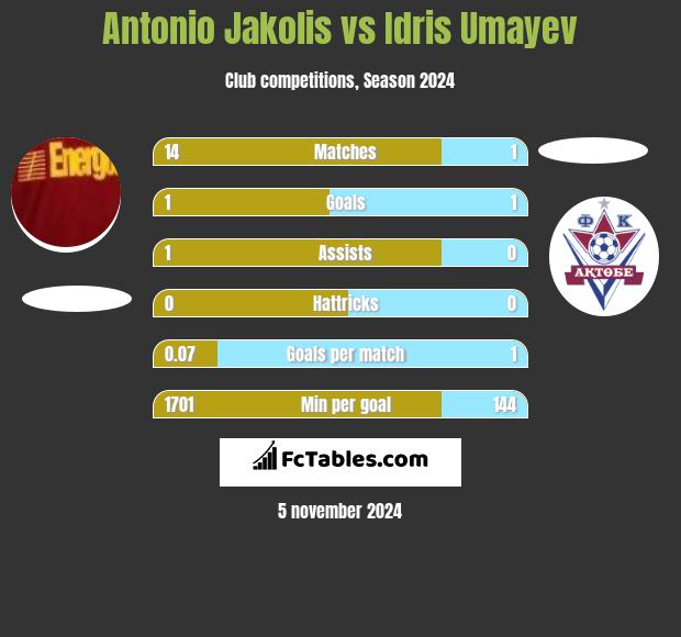 Antonio Jakolis vs Idris Umayev h2h player stats