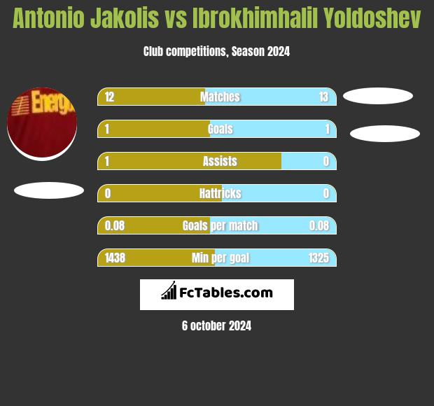 Antonio Jakolis vs Ibrokhimhalil Yoldoshev h2h player stats