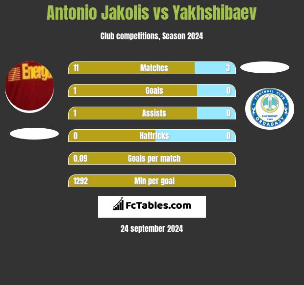 Antonio Jakolis vs Yakhshibaev h2h player stats