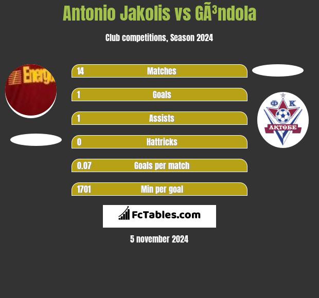 Antonio Jakolis vs GÃ³ndola h2h player stats