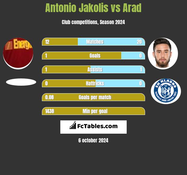 Antonio Jakolis vs Arad h2h player stats