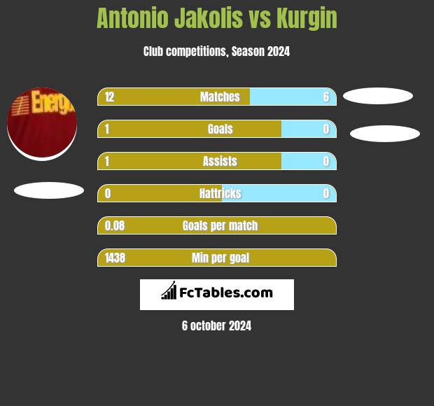 Antonio Jakolis vs Kurgin h2h player stats