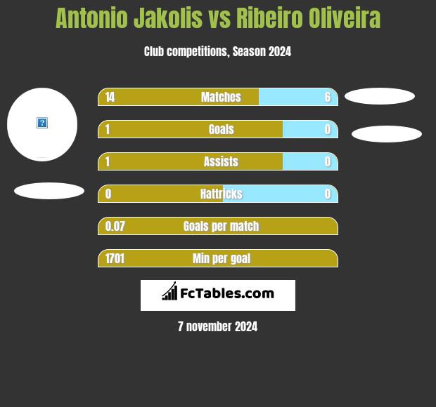 Antonio Jakolis vs Ribeiro Oliveira h2h player stats