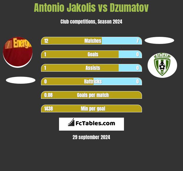 Antonio Jakolis vs Dzumatov h2h player stats