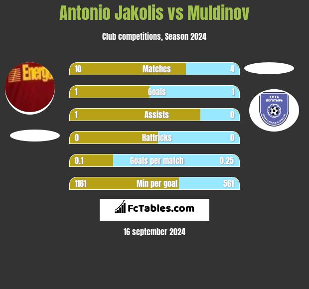 Antonio Jakolis vs Muldinov h2h player stats