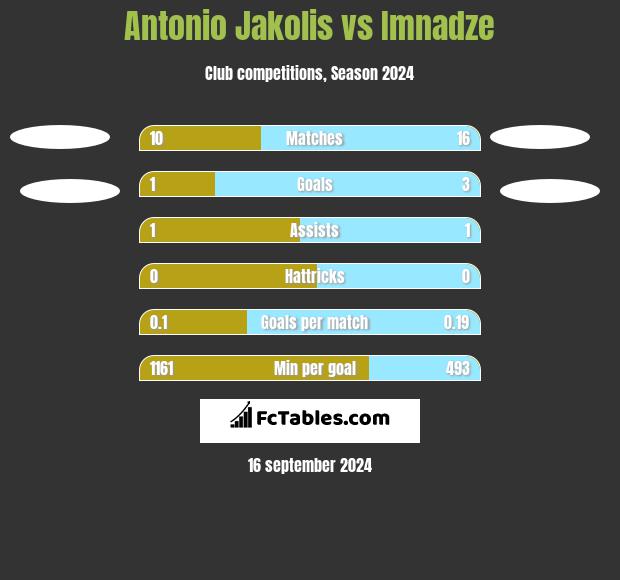 Antonio Jakolis vs Imnadze h2h player stats