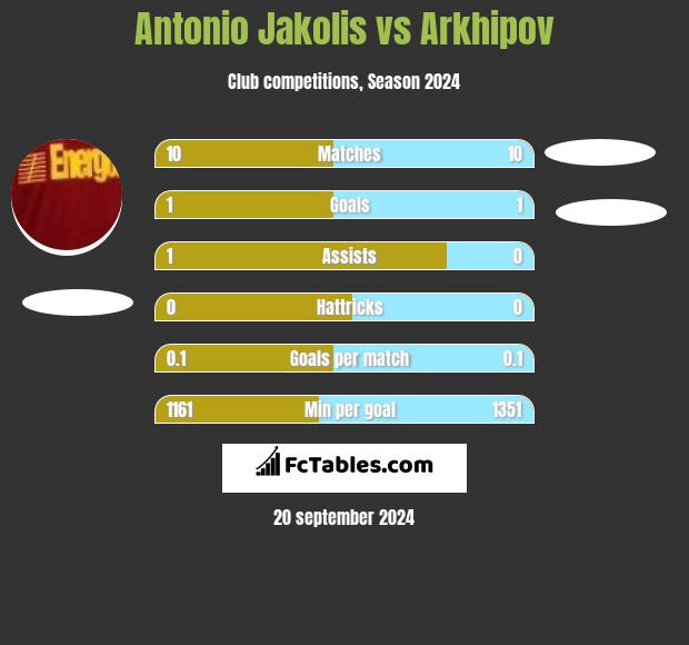 Antonio Jakolis vs Arkhipov h2h player stats