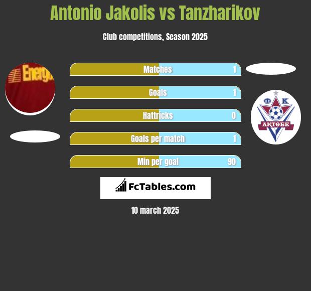 Antonio Jakolis vs Tanzharikov h2h player stats