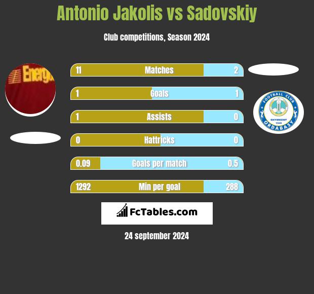 Antonio Jakolis vs Sadovskiy h2h player stats