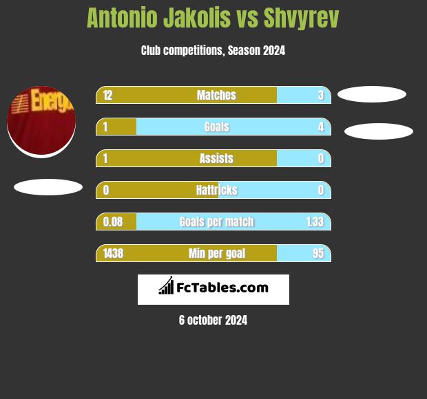 Antonio Jakolis vs Shvyrev h2h player stats