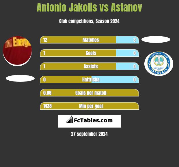 Antonio Jakolis vs Astanov h2h player stats