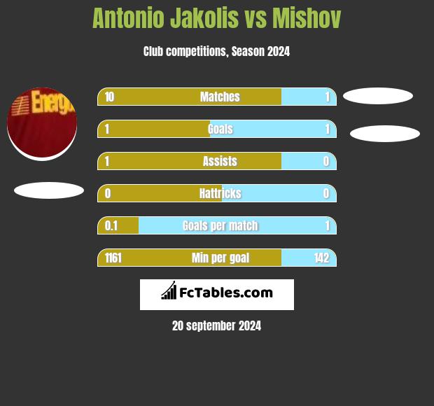 Antonio Jakolis vs Mishov h2h player stats