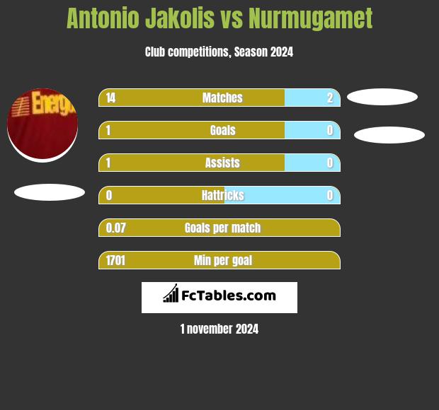 Antonio Jakolis vs Nurmugamet h2h player stats