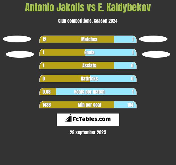 Antonio Jakolis vs E. Kaldybekov h2h player stats