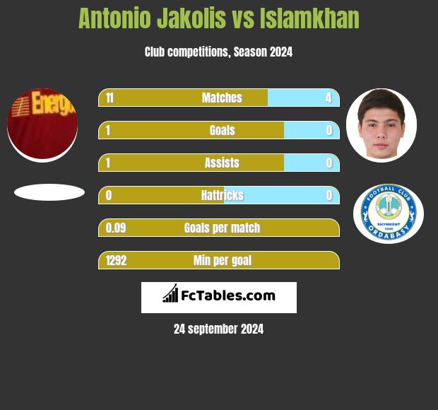 Antonio Jakolis vs Islamkhan h2h player stats