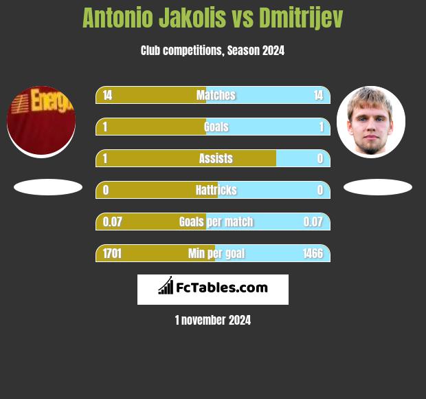 Antonio Jakolis vs Dmitrijev h2h player stats