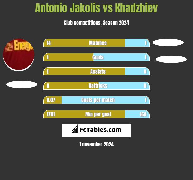 Antonio Jakolis vs Khadzhiev h2h player stats